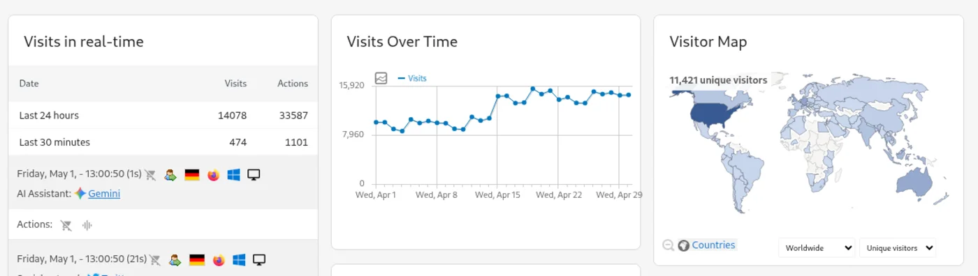 Matomo dashboard screenshot
