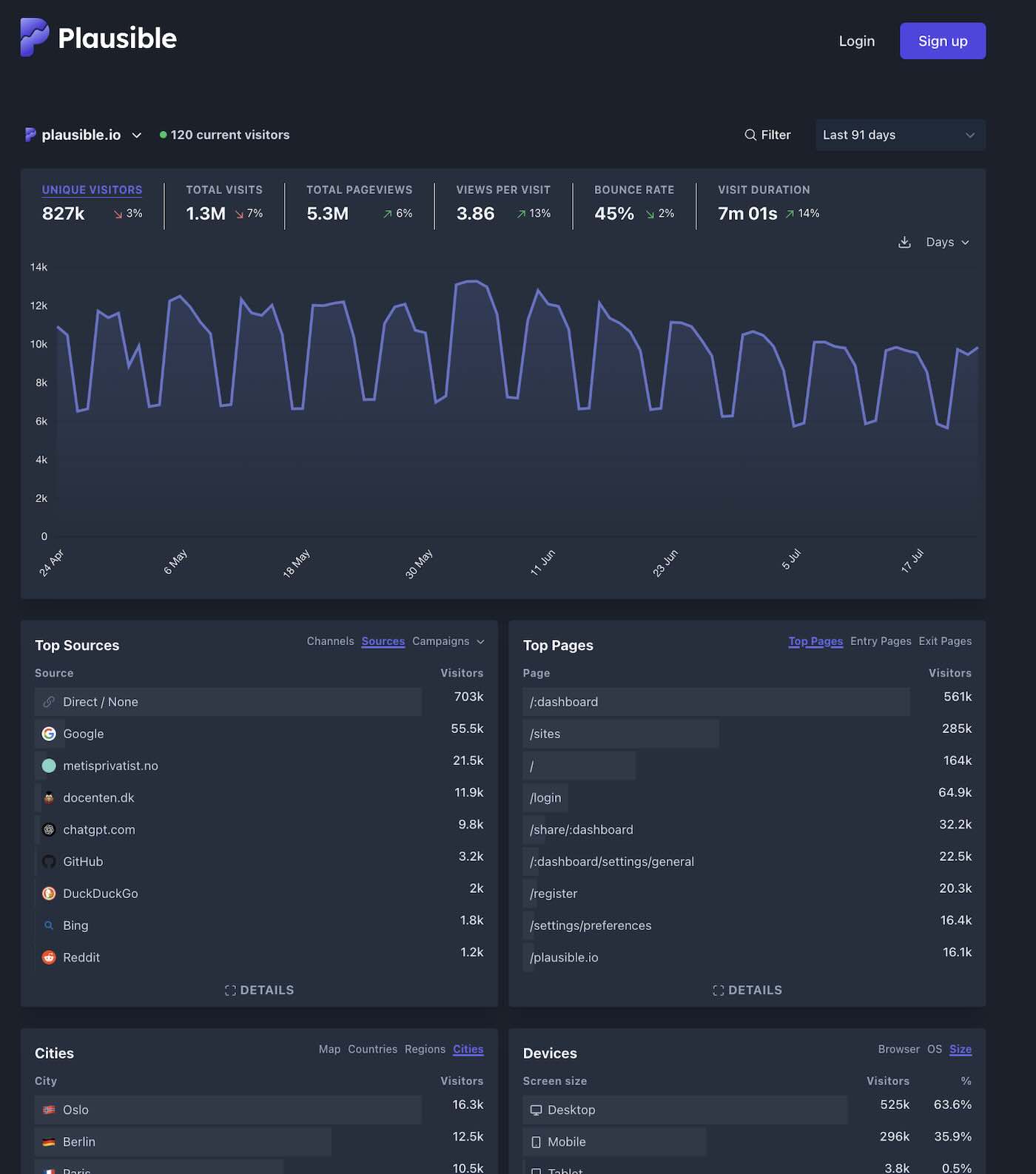 Plausible dashboard