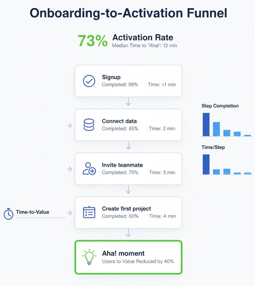 Onboarding funnel showing steps, time-to-value, and the Aha moment.