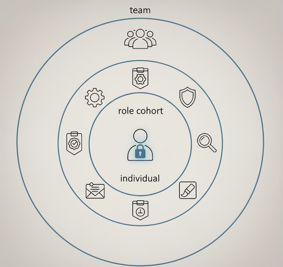 Concentric circles representing team, role cohort, and individual levels with a privacy lock on the inner layer