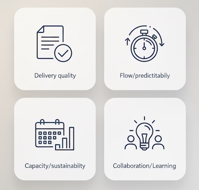 Four icon tiles for delivery quality, flow, capacity, and collaboration on a minimal dashboard