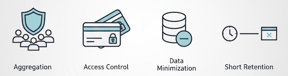 Shield over grouped people, access cards, a small database, and a retention timeline illustrating privacy guardrails.