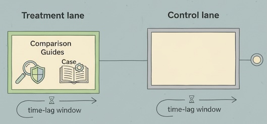 Treatment vs control paths with a time-lag window.