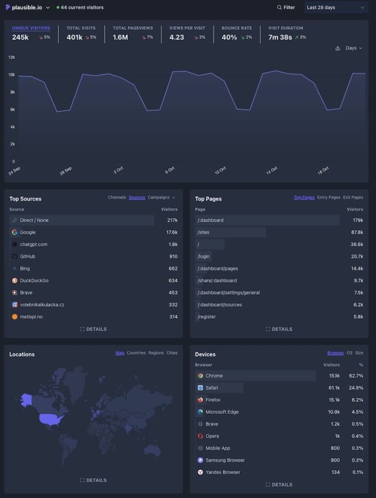 Plausible analytics overview showing top pages and sources