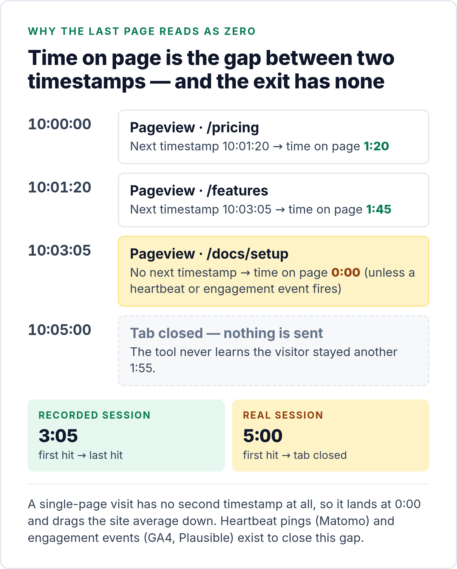 Timeline of three pageviews showing the last page has no next timestamp, so its time on page is recorded as zero