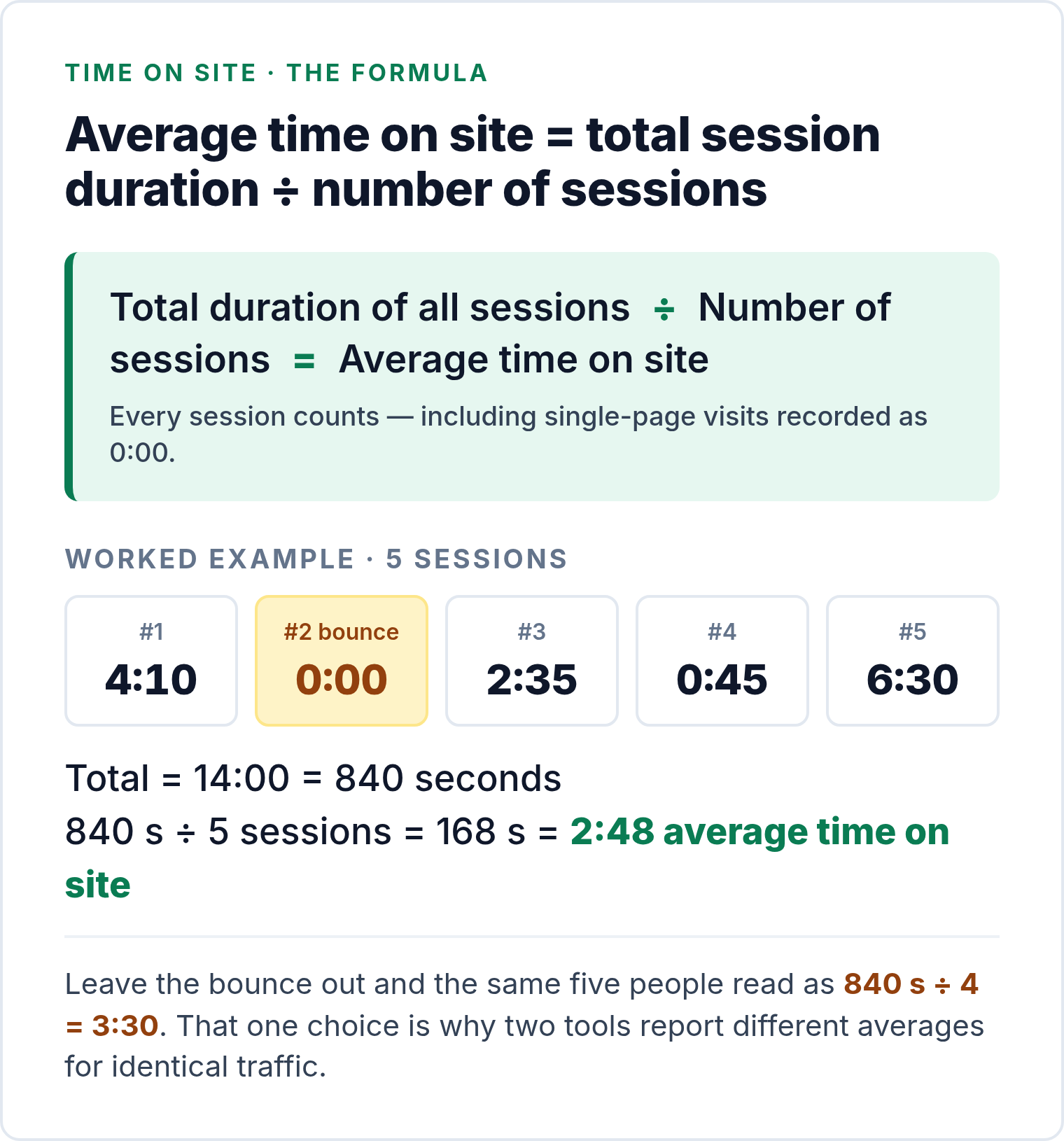 Time on site formula card: total session duration divided by number of sessions, five-session example averaging 2:48
