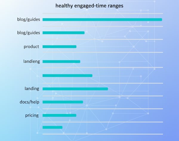 Range bars showing typical engaged-time by page type.