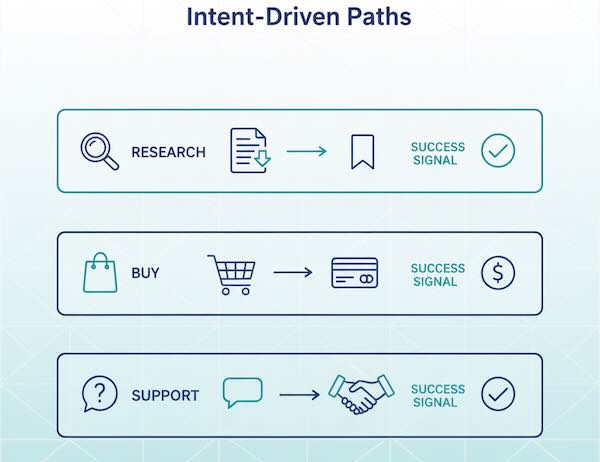 Three user-intent lanes linking time to success signals