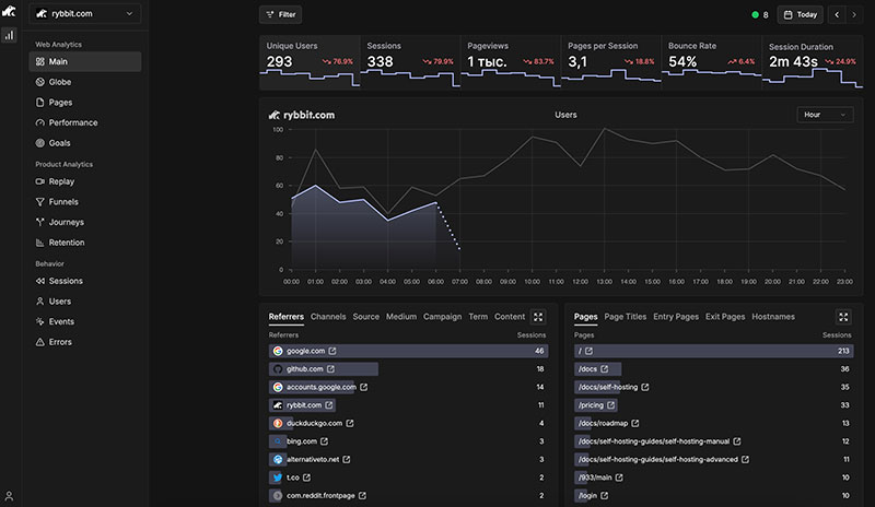 Rybbit Analytics main dashboard showing visitor metrics, sessions, and pageviews with clean interface design