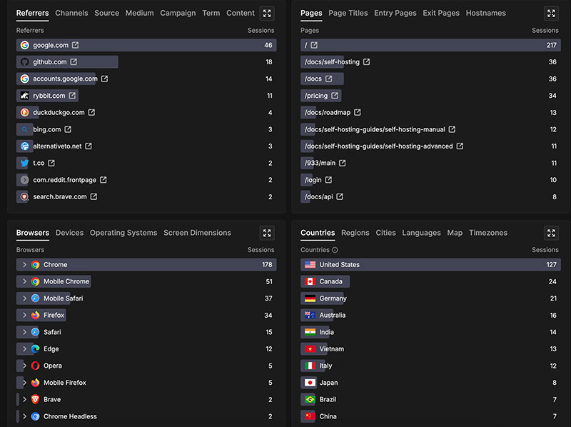 Rybbit Analytics traffic sources breakdown showing browser types, operating systems, and device distribution