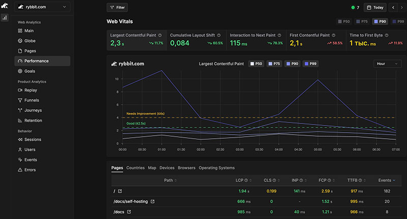 Rybbit Analytics page performance metrics displaying Core Web Vitals including LCP, CLS, INP, and FCP scores