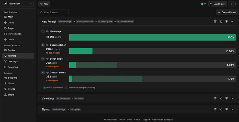 Rybbit Analytics funnel analysis showing conversion rates and drop-off points at each step of user journey