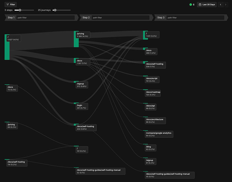 Rybbit Analytics user journey visualization displaying visitor paths and navigation flow through website