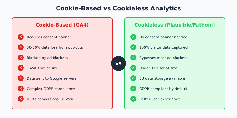 Comparison of cookie-based analytics like GA4 versus cookieless alternatives like Plausible and Fathom