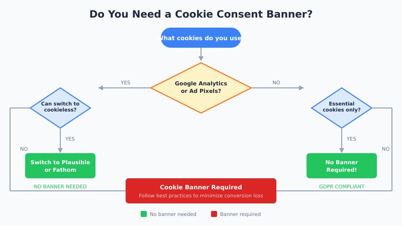 Decision flowchart showing when you need a cookie consent banner based on your tracking setup