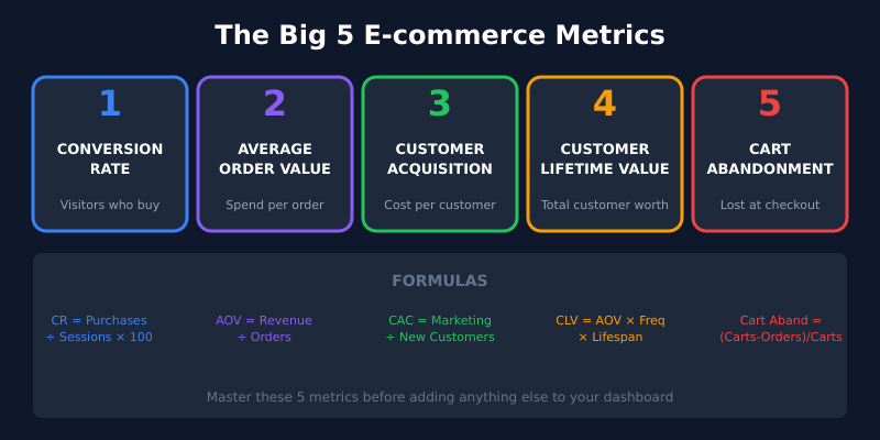 The Big 5 ecommerce metrics: Conversion Rate, AOV, CAC, CLV, and Cart Abandonment