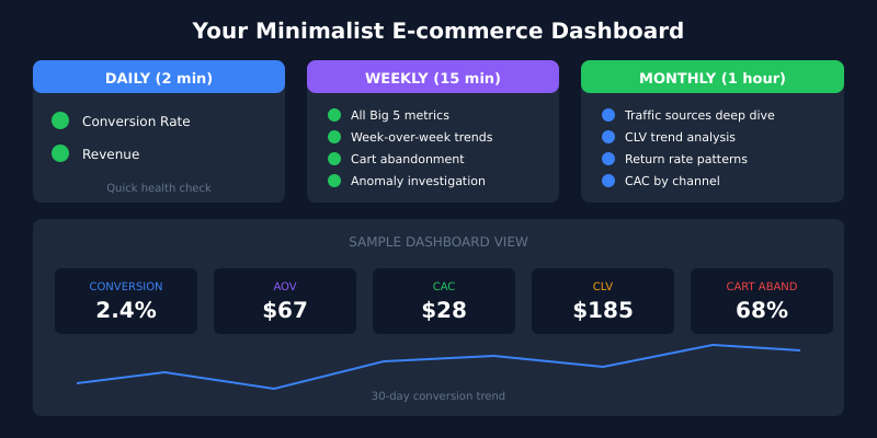 Minimalist ecommerce dashboard layout showing Big 5 metrics prominently displayed