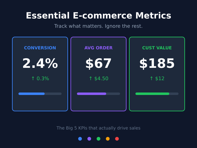 E-commerce Analytics: The Only Metrics That Actually Drive Sales