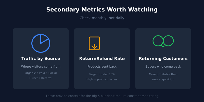 Secondary ecommerce metrics: Traffic Sources, Return Rate, Returning Customers