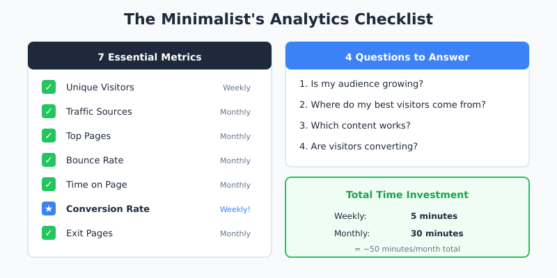 Minimalist analytics checklist with 7 essential metrics to track