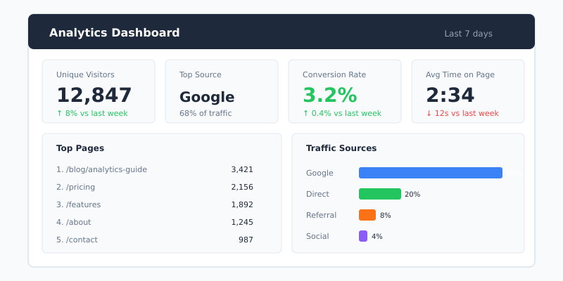 Simple analytics dashboard showing the 7 essential metrics at a glance