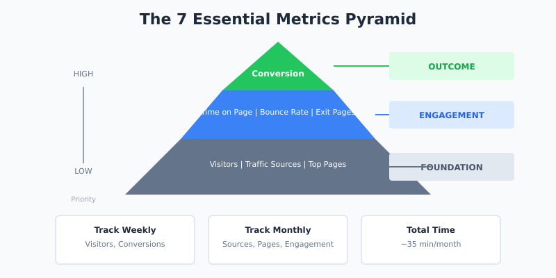 Pyramid showing 7 essential website metrics organized by priority