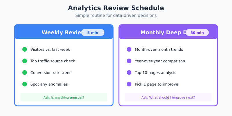 Weekly and monthly analytics review schedule with time allocations