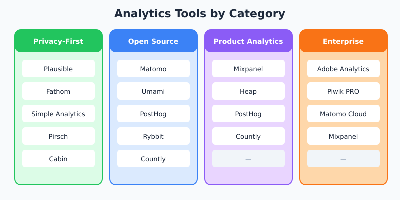 Google Analytics alternatives organized by category: privacy-first, open-source, product analytics, and enterprise solutions