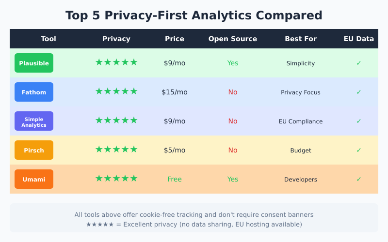 Comparison chart of top 5 privacy-first Google Analytics alternatives showing features and pricing