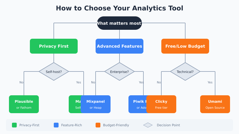 Decision flowchart for choosing the right Google Analytics alternative based on your needs