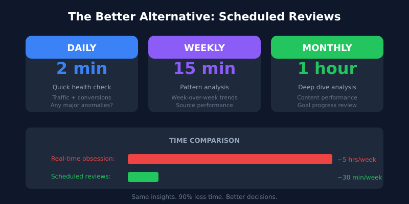 Better analytics schedule: daily check 2 min, weekly review 15 min, monthly analysis 1 hour