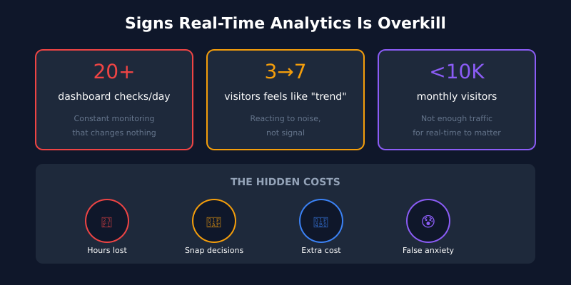 Signs real-time analytics is overkill: checking constantly, reacting to noise, small traffic