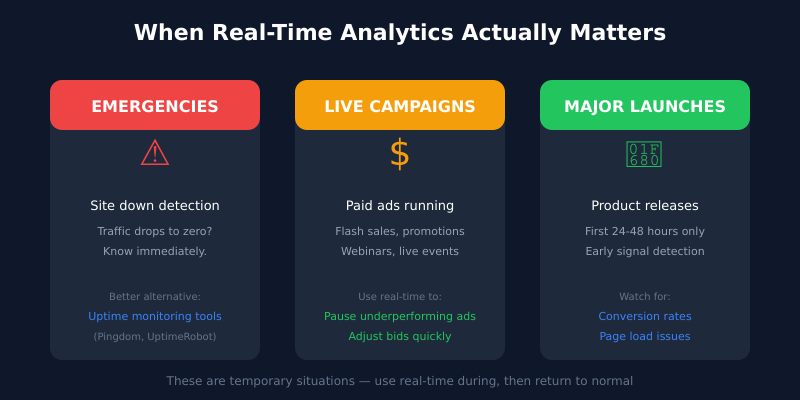 Three scenarios when real-time analytics matters: emergencies, live campaigns, and major launches