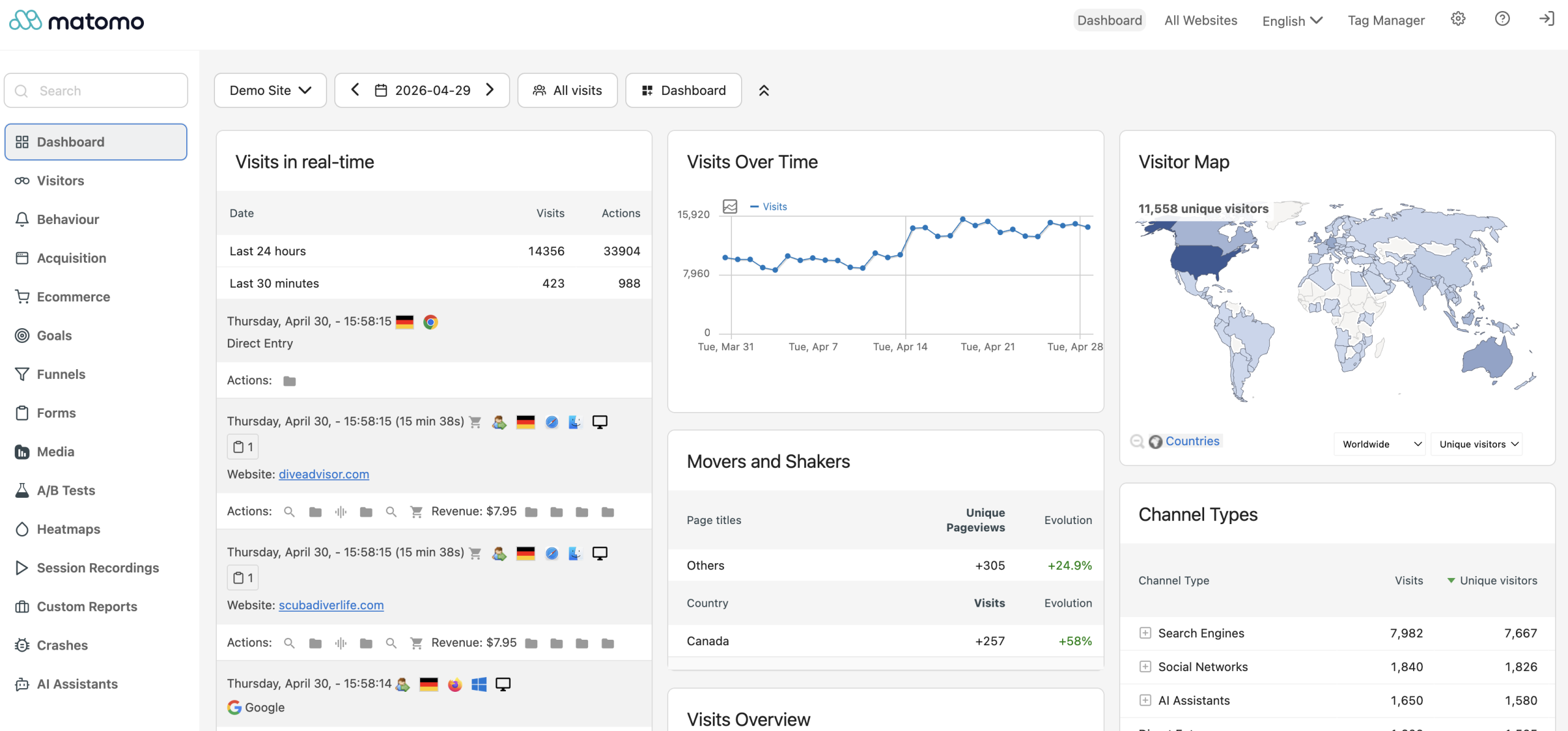 Matomo Analytics dashboard with visitor stats, heatmaps, and reports