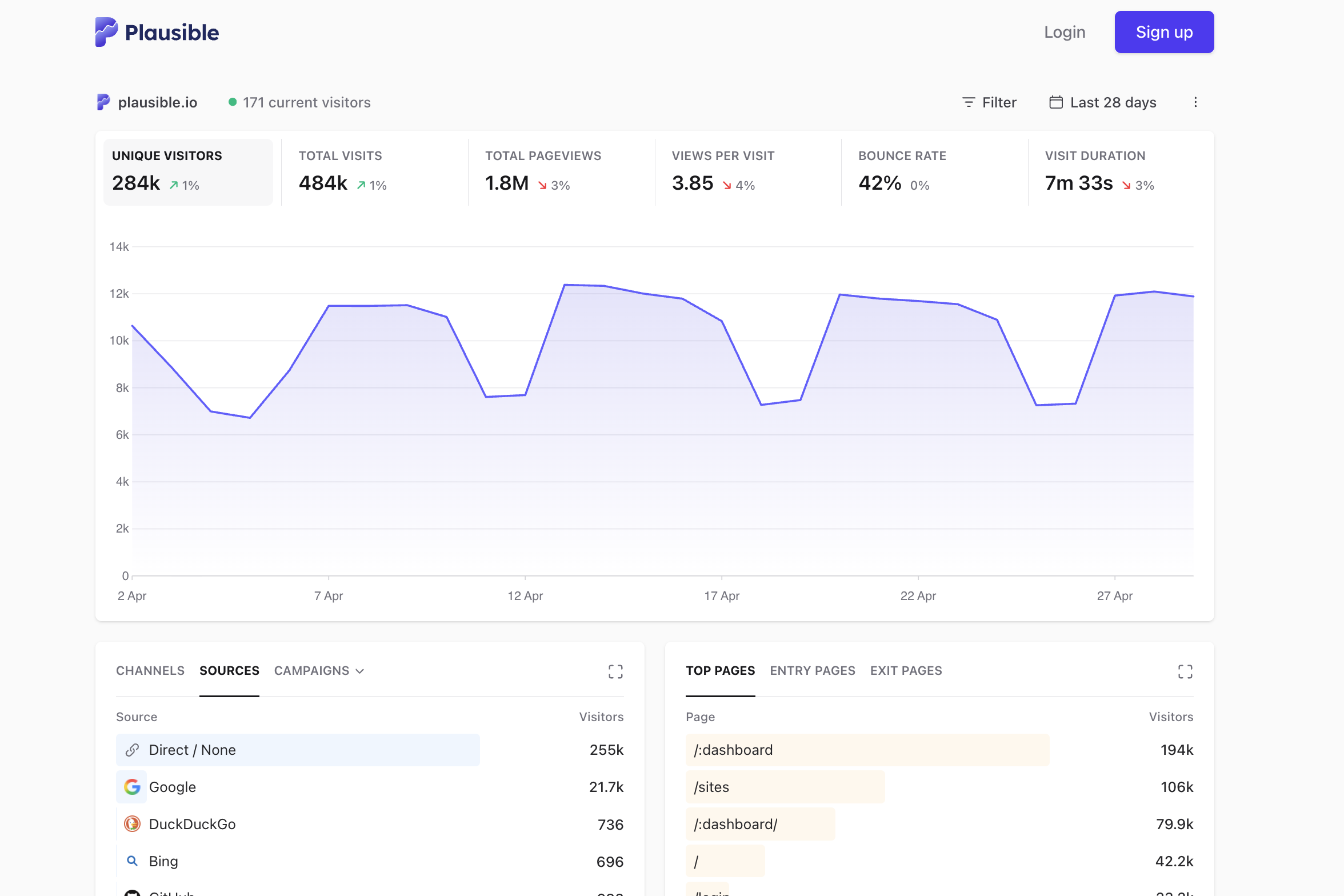 Plausible Analytics dashboard with realtime visitor stats