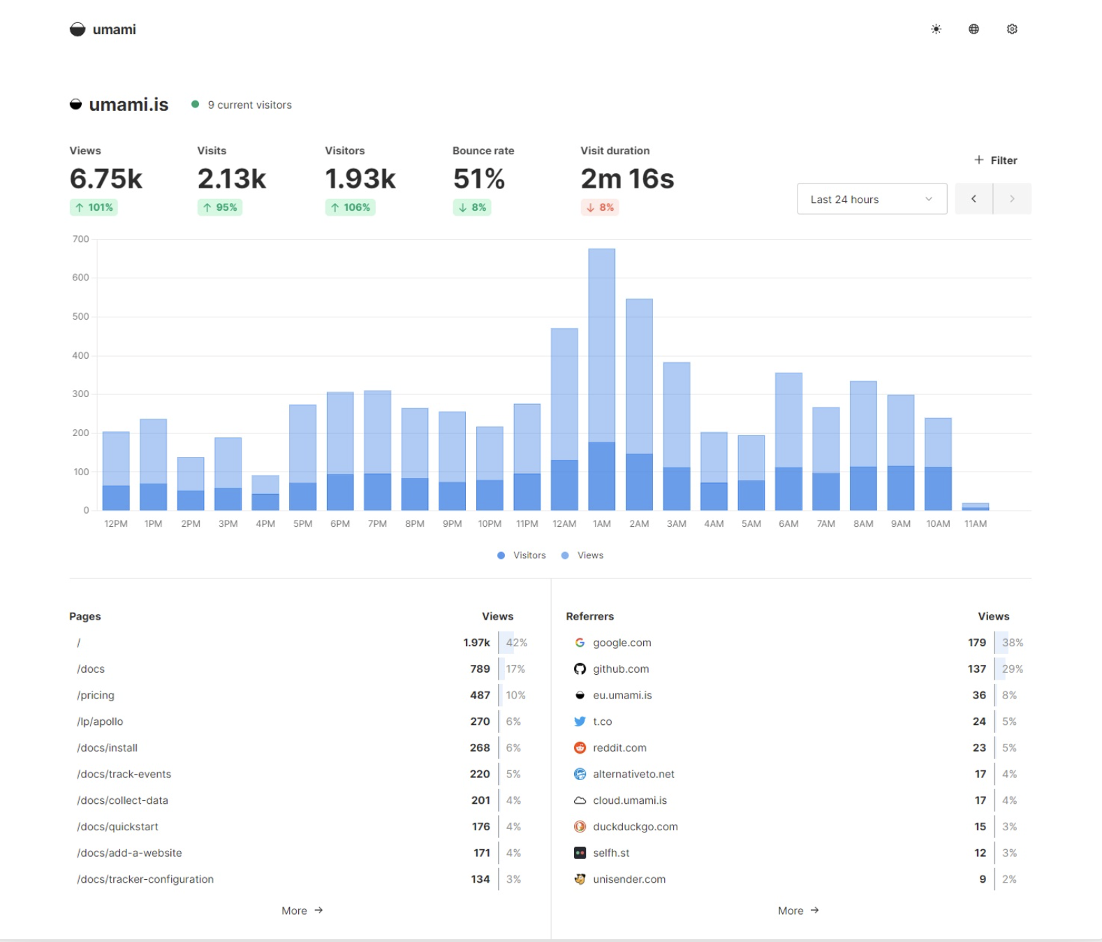 Umami Analytics dashboard with cookieless visitor stats