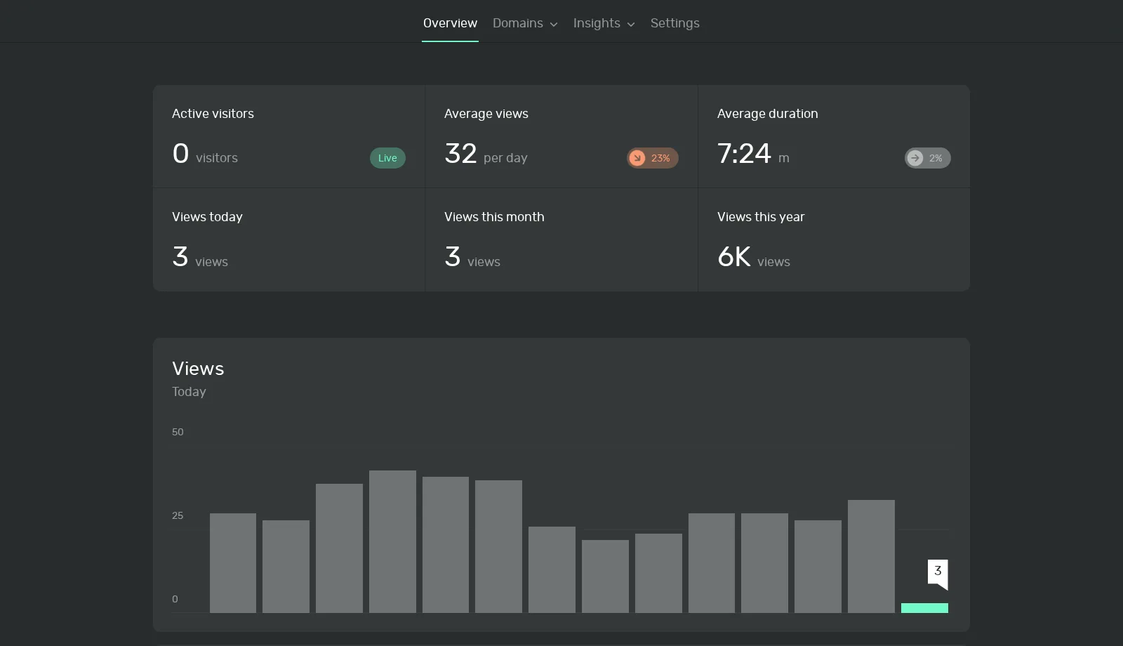 Ackee self-hosted analytics dashboard — Overview with active visitors, average views, duration, views today/month/year