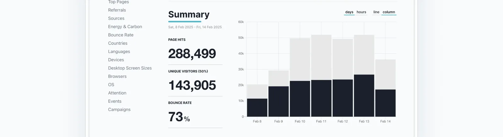 Cabin product UI — Summary dashboard with Page Hits, Unique Visitors, Bounce Rate + Energy & Carbon sidebar (unique to Cabin)