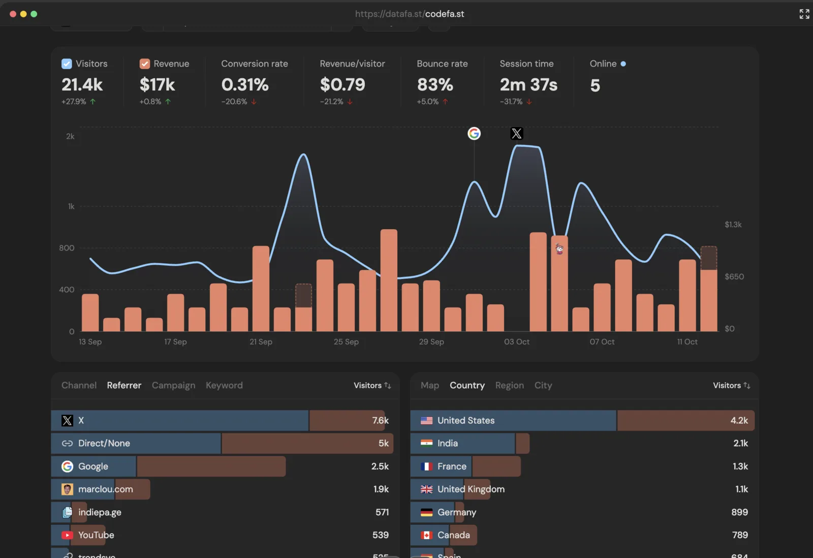 DataFast multi-processor revenue attribution dashboard with Stripe and GSC integration