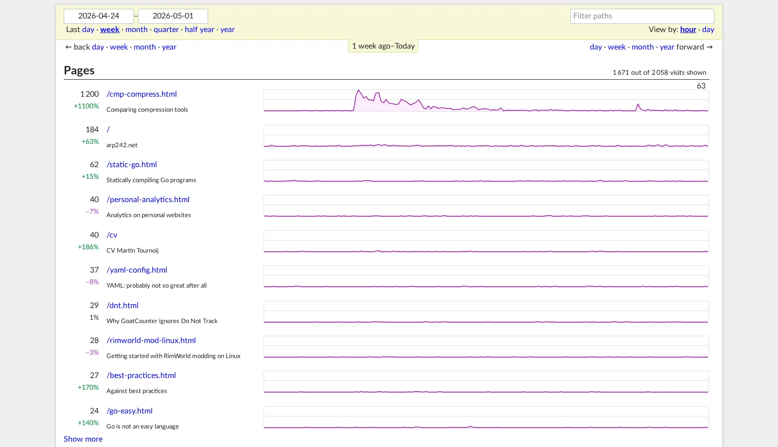 GoatCounter public stats — Pages with sparklines, weekly date filter (stats.arp242.net live demo)