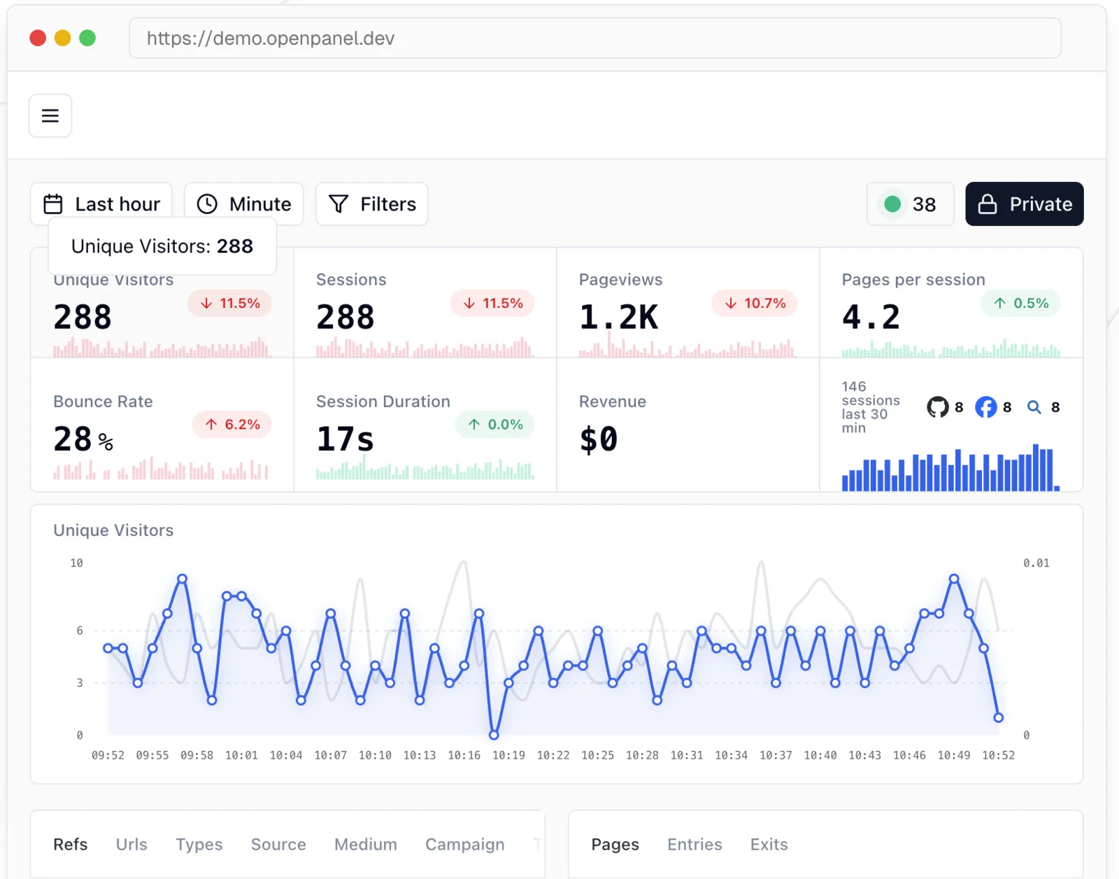 OpenPanel demo dashboard - unique visitors, sessions, pageviews, sources
