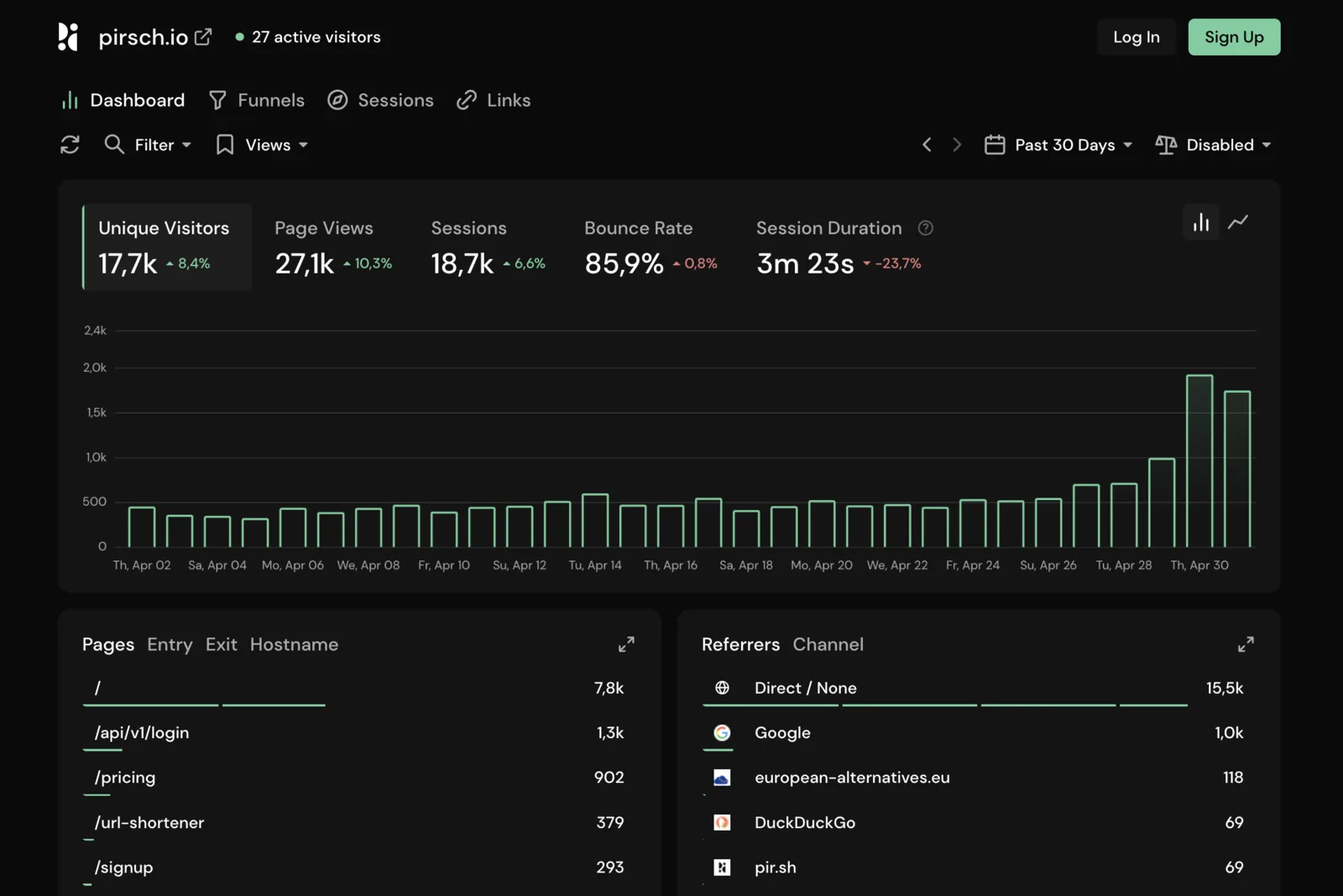 Pirsch Analytics dashboard with cookieless visitor stats, sources, and country breakdown