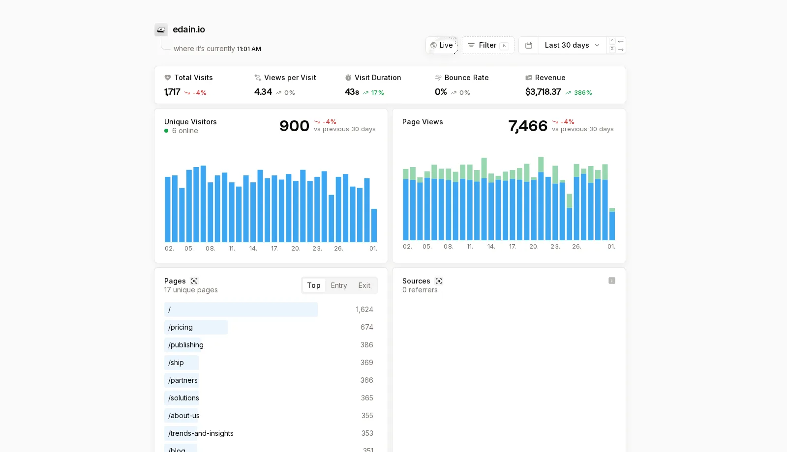 Seline shared dashboard — Total Visits, Page Views, Unique Visitors, Visit Duration, Bounce Rate, Revenue (app.seline.com/share/edain.io)