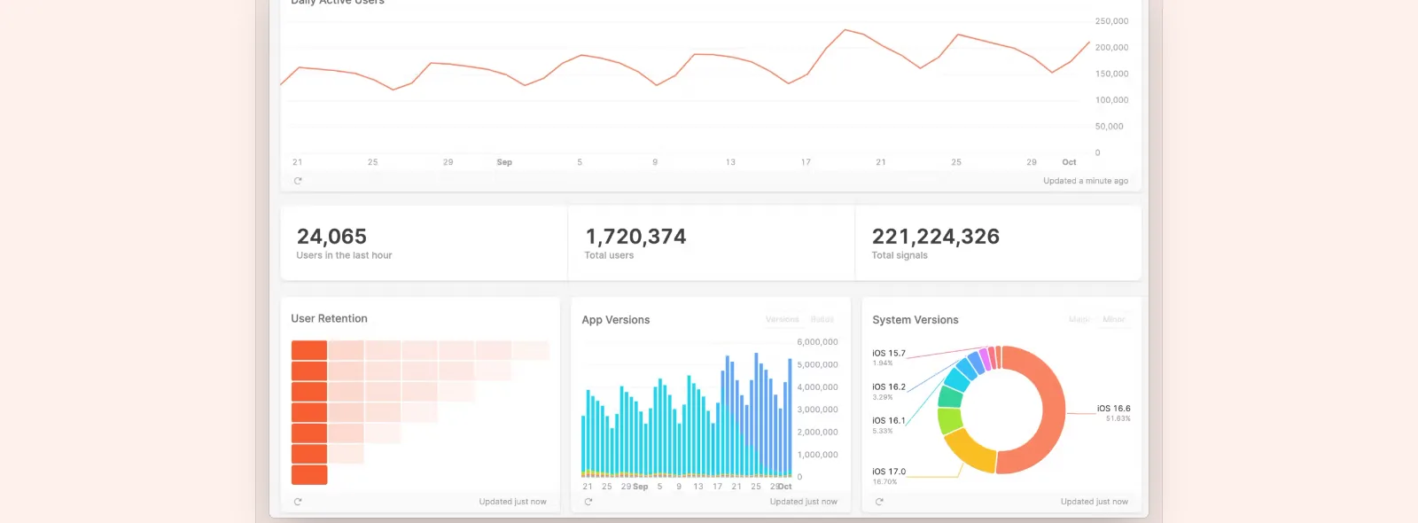 TelemetryDeck Apple-platform dashboard — 250k Daily Active Users, 24,065 in last hour, 1.7M users, App Versions + System Versions iOS 16.6 51.83%