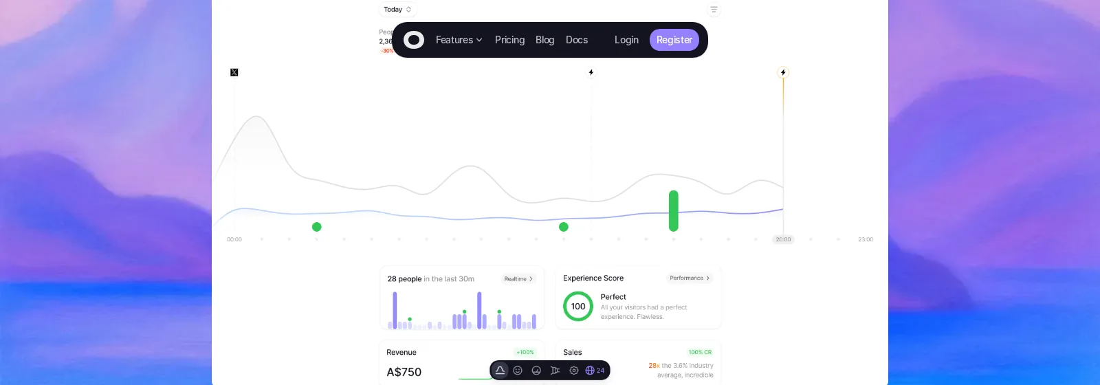 Visitors.now product UI — live visitor curve, 28 people in last 30m, Experience Score 100 Perfect, Revenue A$750, Sales 100% CR