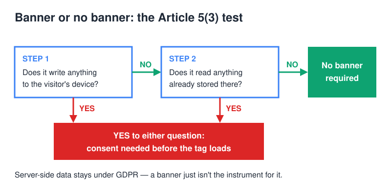 Decision tree: if a tool neither writes to nor reads from the device, no consent banner is required under Article 5(3)