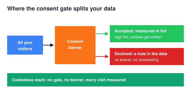 Comparison of the consent-gated path, where declining visitors leave a gap in the data, and the cookieless path where every visit is measured