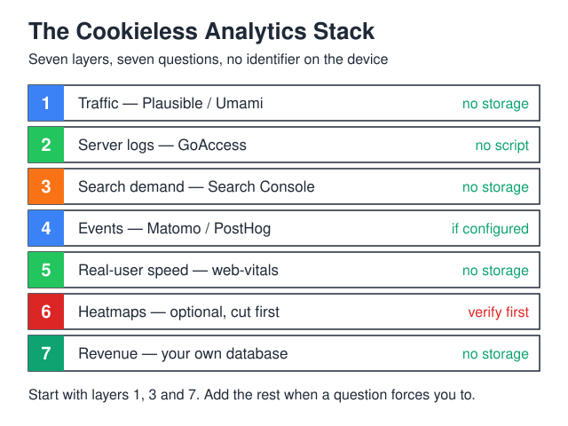 The 2026 Analytics Stack: 7 Tools, Zero Cookies