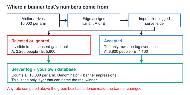 Flow diagram: visitors bucketed at the edge, banner impression logged server-side, and only accepters reaching the consent-gated tool