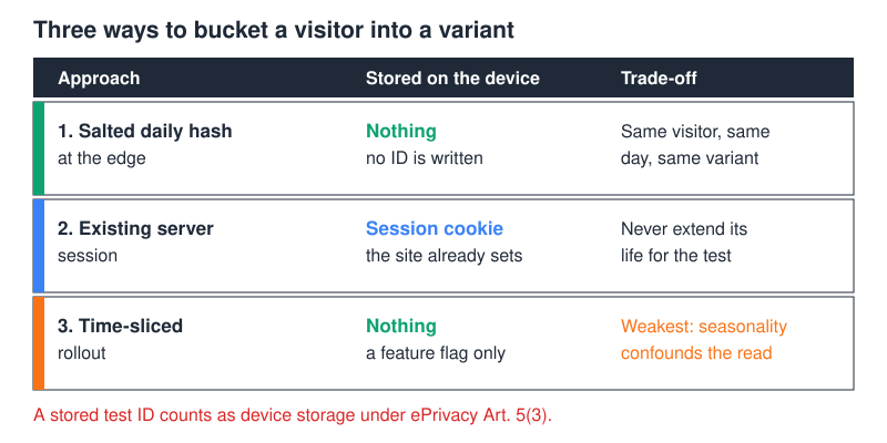 Comparison table of three ways to assign a variant: salted edge hash, existing server session, or time-sliced rollout